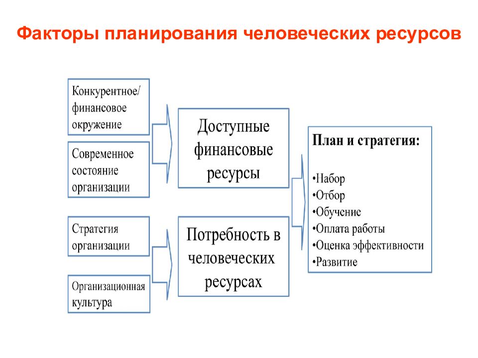 Привлечение кадровых ресурсов