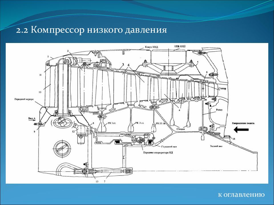 Компрессор низкого давления. Компрессор низкого давления ПС 90. Компрессор высокого давления ТРДД схема. ТРДД Д-30 компрессор низкого давления схема. Компрессор низкого давления ГТД чертеж.