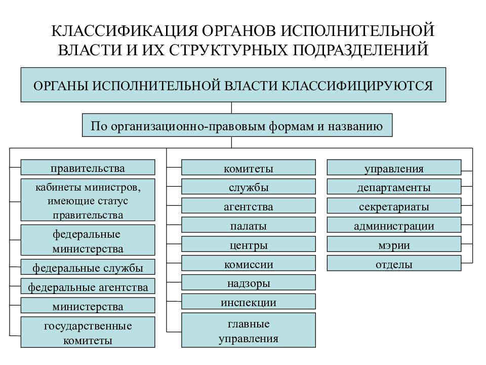 Составьте схему система органов исполнительной власти