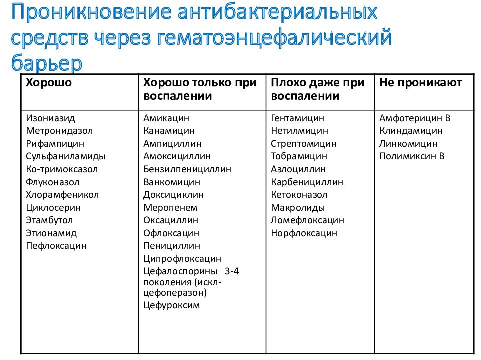 Антибиотики гэб. Антибиотики проходящие через ГЭБ. Антибиотики гематоэнцефалический барьер. Проникновение антибиотиков через гематоэнцефалический барьер. Препараты проникающие через гематоэнцефалический барьер.