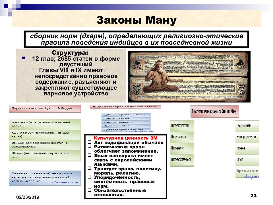 Правовое положение по законам ману. Законы Ману в древней Индии. Структура законов Ману. Источники законов Ману. Законы Ману общая характеристика.