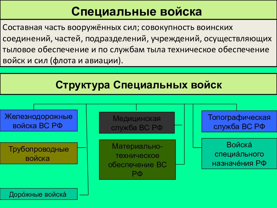 Вооруженные силы рф на современном этапе презентация