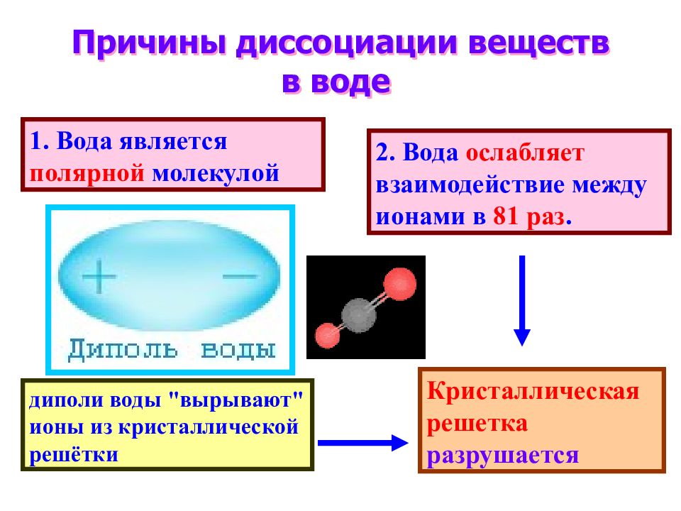 Электролитическая диссоциация веществ