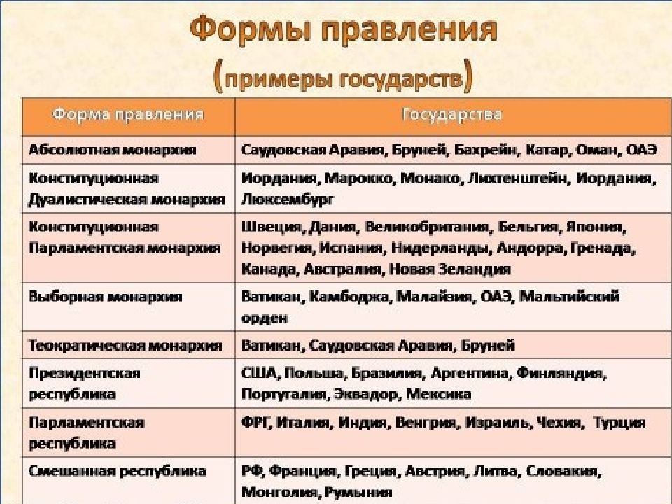 Какая форма правления может быть проиллюстрирована с помощью данного изображения елизавета 2 огэ