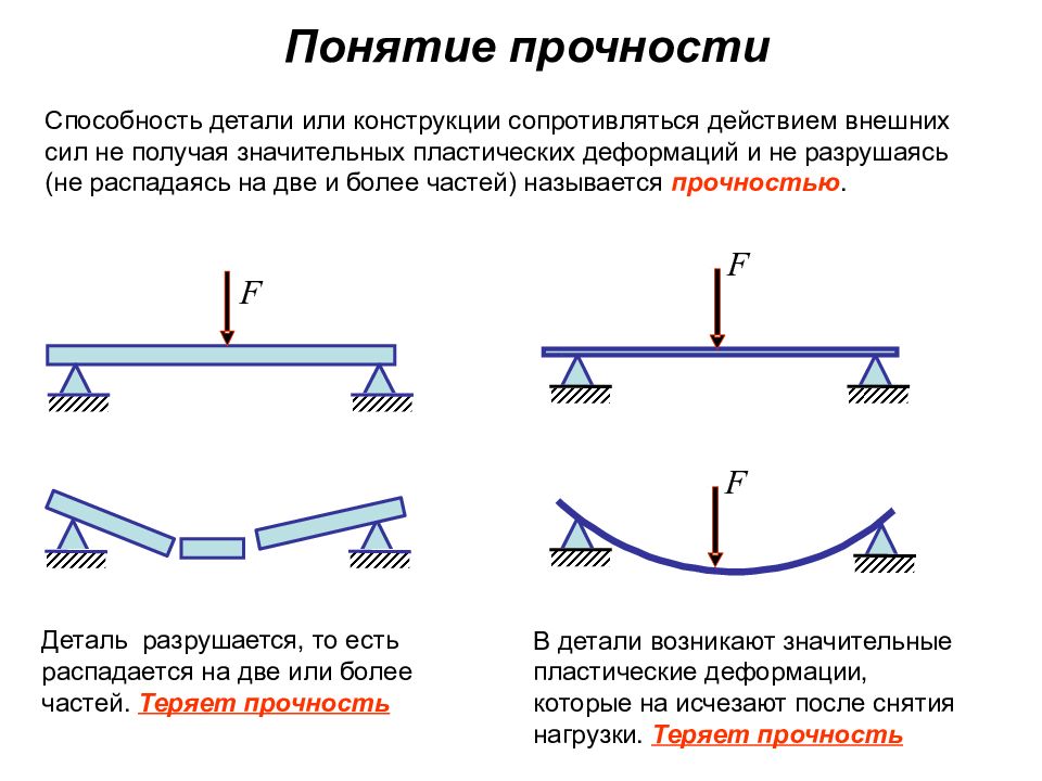 Презентация на тему сопротивление материалов