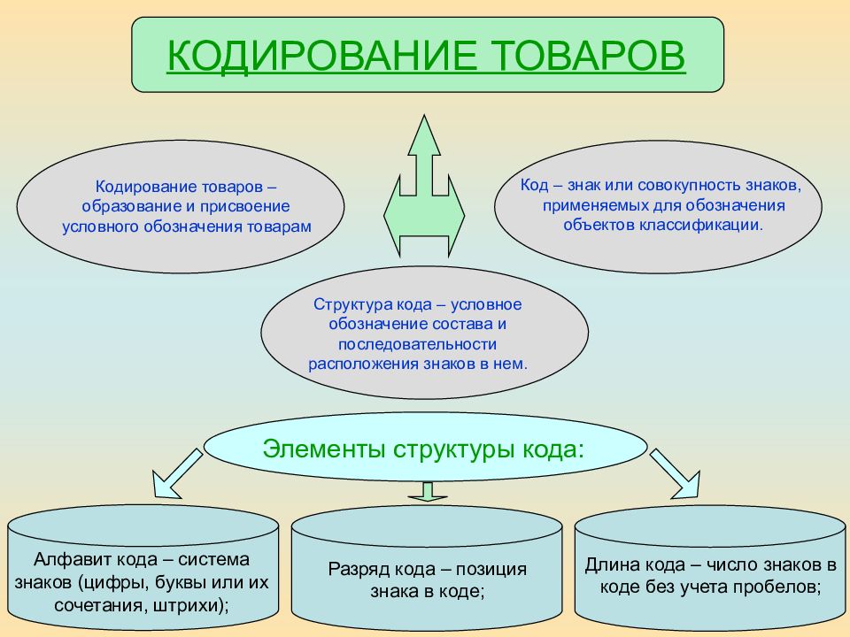 4 элемента состава. Принципы товароведения. Кодирование товаров. Классификация и кодирование товаров. Товары аптечного ассортимента классификация и кодирование.