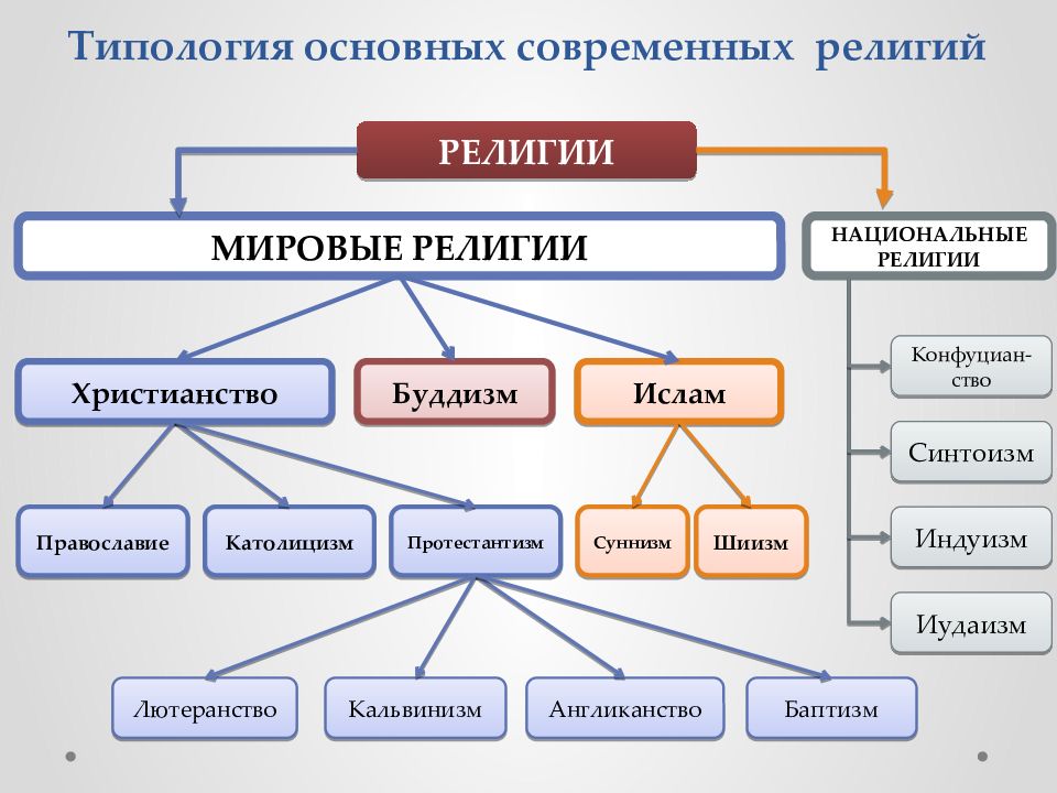 Основные типологии