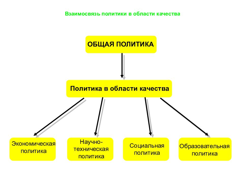 Политические взаимосвязи. Цели качества и их развертывание в организации. 3) Охарактеризуйте взаимосвязь политики и целей в области качества?. Область качества. Развертывание политики.