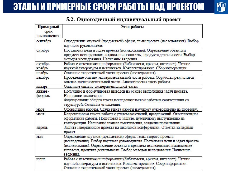 Этапы работы над продуктом проекта. Этапы выполнения индивидуального проекта. Этапы работы над проектом таблица. Сроки и этапы работы над проектом. Этапы работы индивидуального проекта.