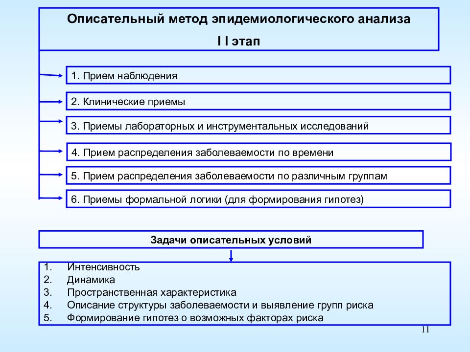 Методы и приемы исследования. Описательный этап эпидемиологического анализа. Аналитический метод эпидемиологии. Методика эпидемиологического анализа. Приемы эпидемиологического метода.