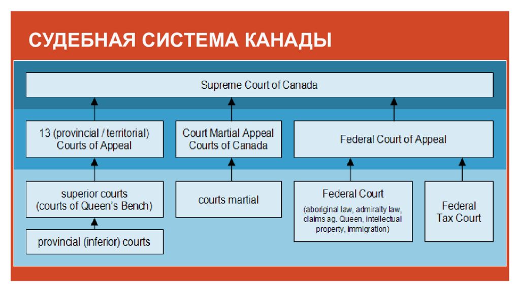 Избирательная система канады презентация