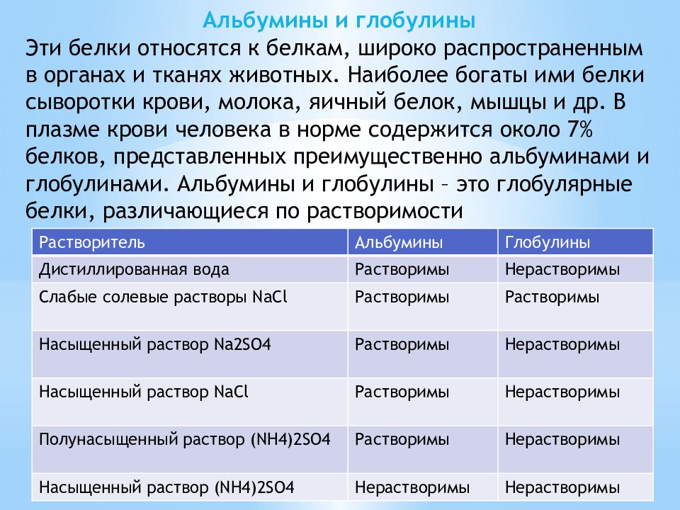 Белки глобулины. Альбумины и глобулины.