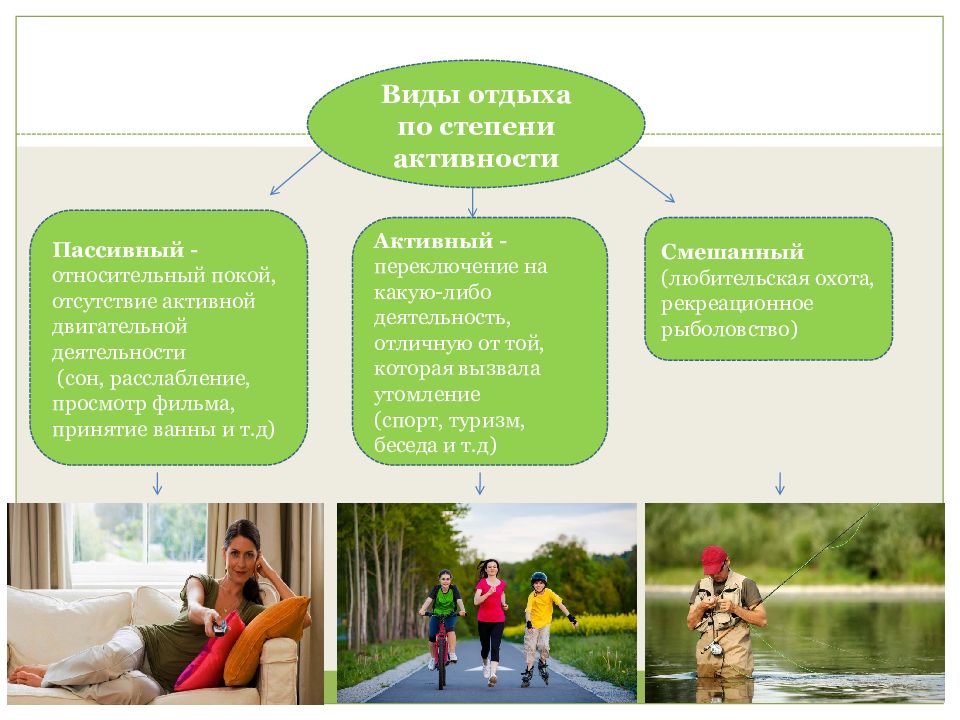 Типы отдыха. Виды виды отдыха. Вид отдыха бывает. Типы отдыхающих. Виды пассивного отдыха.