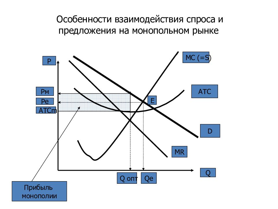 Взаимосвязь спроса и предложения