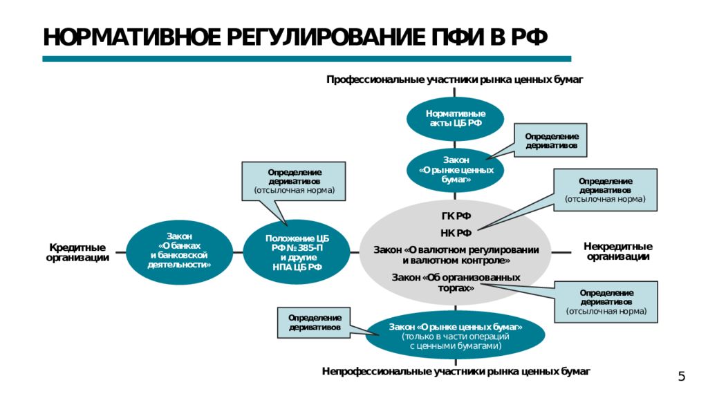 Нормативное регулирование организации. «Нормативное регулирование цифровой среды» статистика. Нормативное регулирование в цифровой. Виды нормативного регулирования. Глава государства нормативное регулирование.