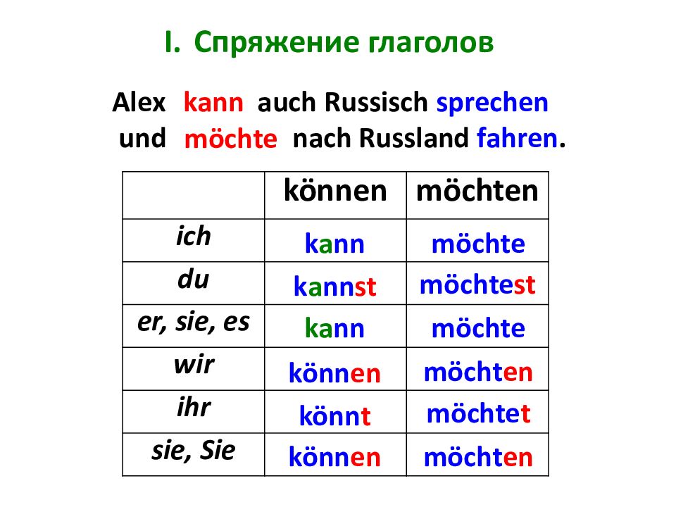 Глагол wollen в немецком языке. Спряжение глагола kann. Форма глагола konnen в немецком языке. Глагол können. Спряжение глагола können.