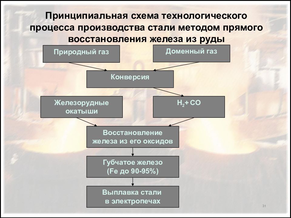 Производство стали презентация по химии 11 класс