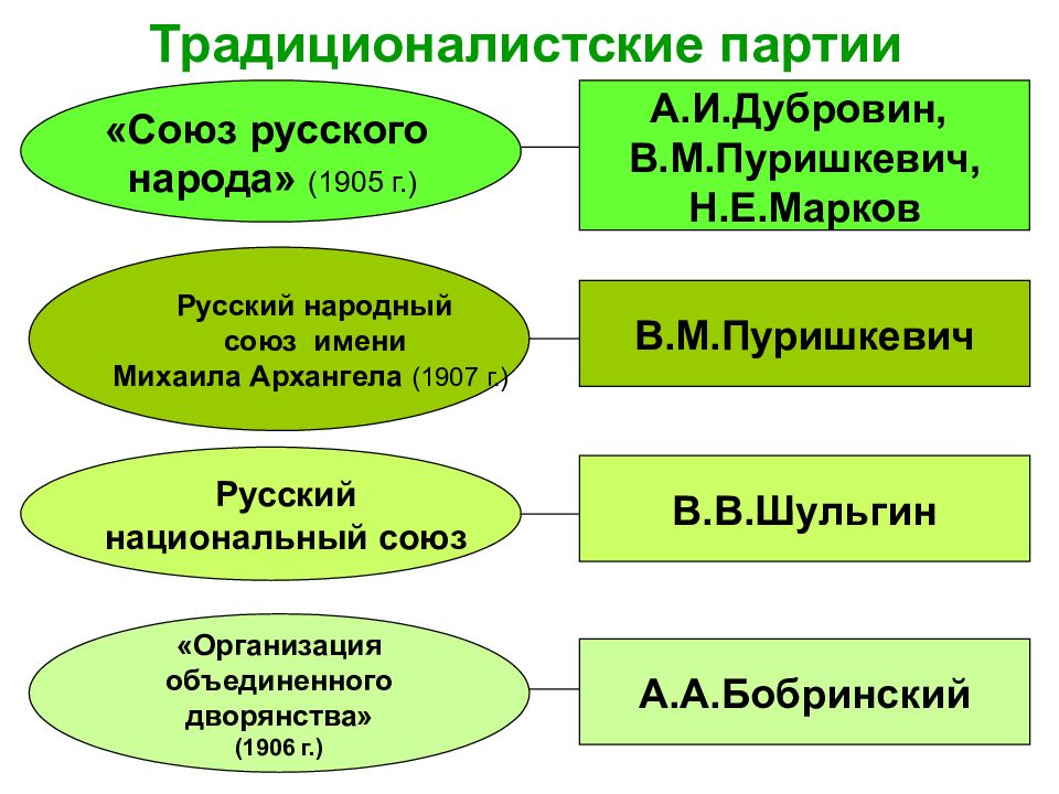 Партийная система рф презентация