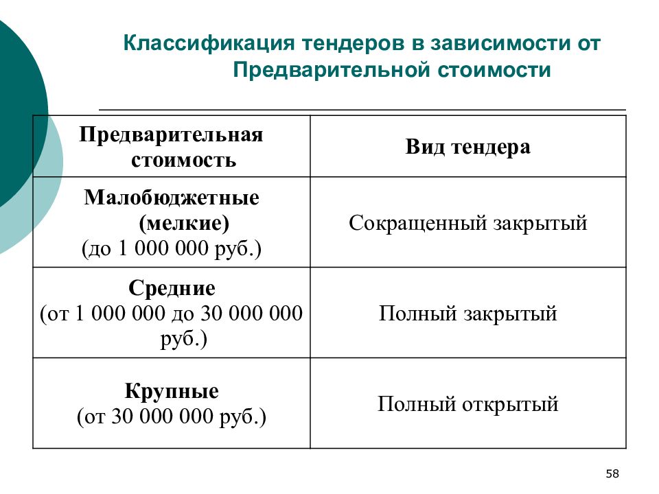 Классификация торгов