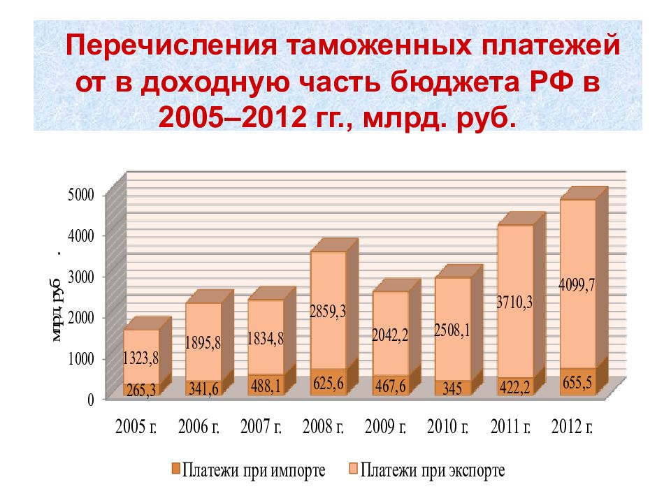 Анализ таможенных пошлин. Таможенные платежи. Калькулятор таможенных платежей.