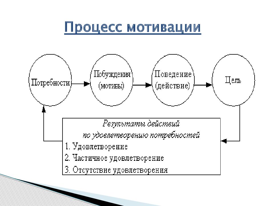 Мотив 8. Классификация потребностей и мотивов в психологии. Схема мотивационного процесса. Взаимосвязь потребностей и мотивов. Потребность мотив мотивация.