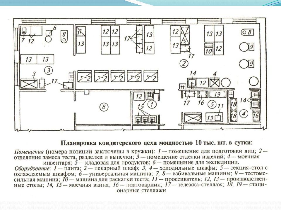 Схема организации кондитерского цеха