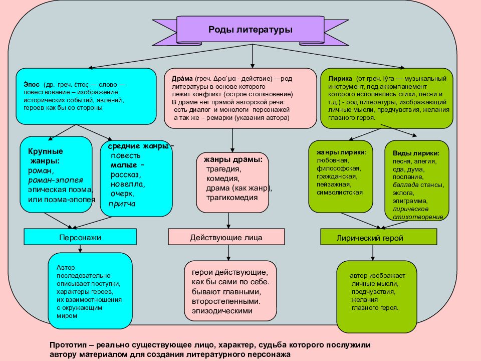 Схемы по литературе егэ