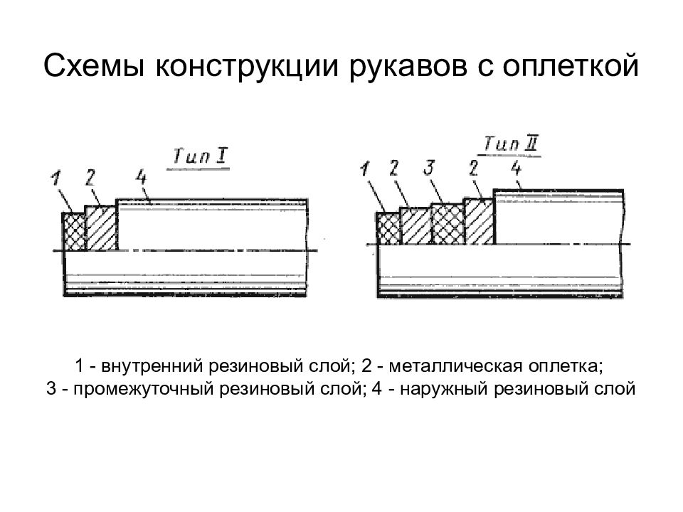 ОСНОВЫ И ЭЛЕМЕНТЫ ГИДРАВЛИЧЕСКОГО ПРИВОДА Схемы конструкции рукавов с оплеткой