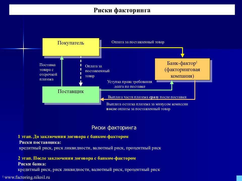 Риски в договоре. Риски факторинга. Риски покупателя при факторинге. Риски факторинговых сделок. Управление рисками при факторинге.