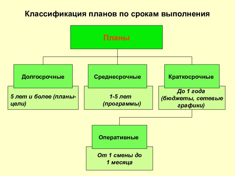 Классификация периода. Классификация планов. Классификация планирования по различным признакам. Управленческая классификация планов. Основы планирования. Классификация планов..