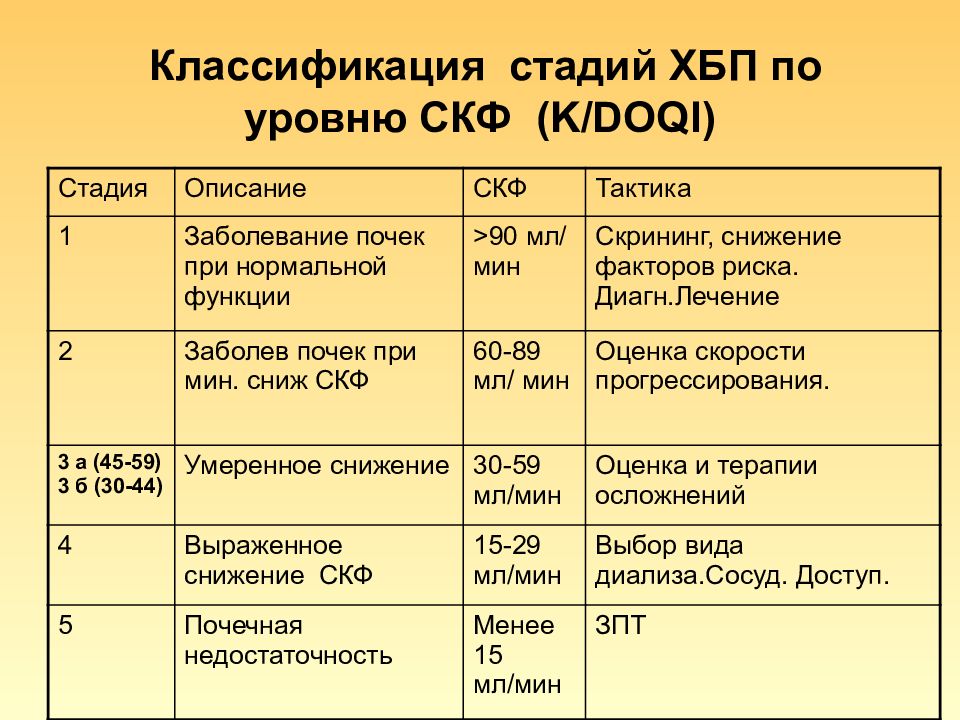 Г б 2 степени. ХБП классификация по стадиям СКФ. Хроническая почечная недостаточность по СКФ. Хроническая болезнь почек классификация по СКФ. Хроническая болезнь почек с2а2.