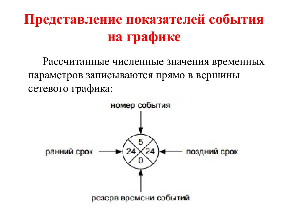 Что означает временных. Сетевое график с временными параметрами. Коэффициенты представления. Показатель и событие.