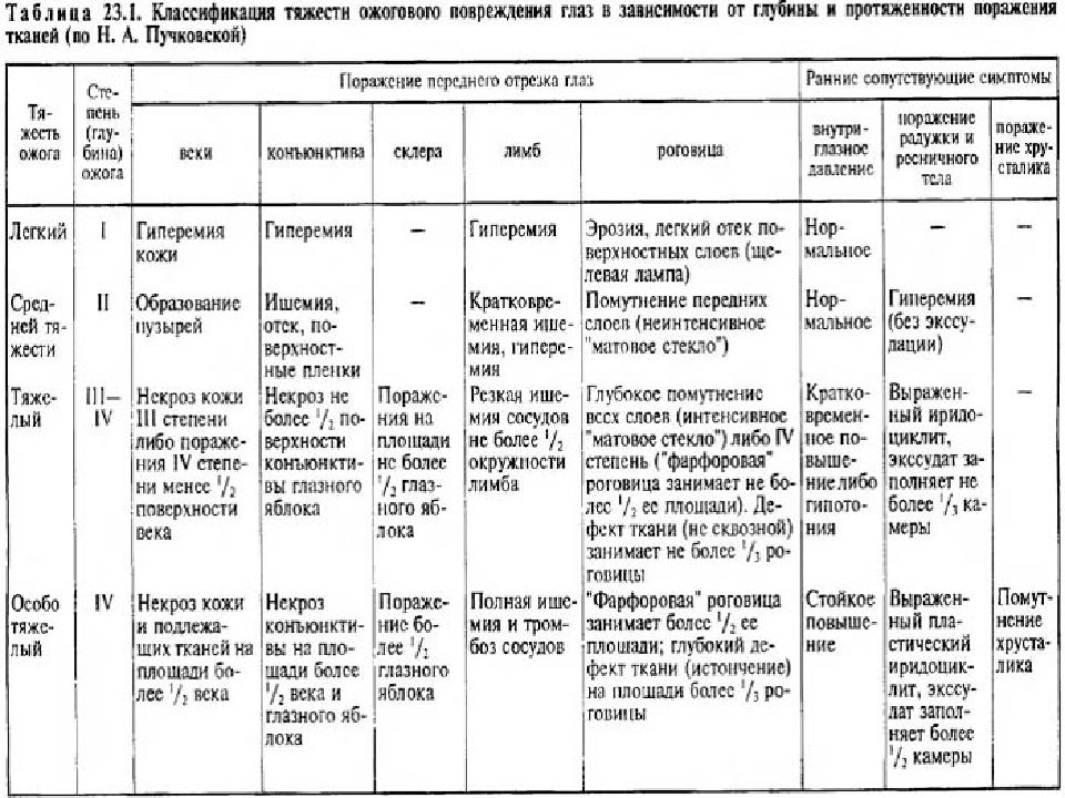 Заболевание и повреждение глаз биология 8 класс презентация