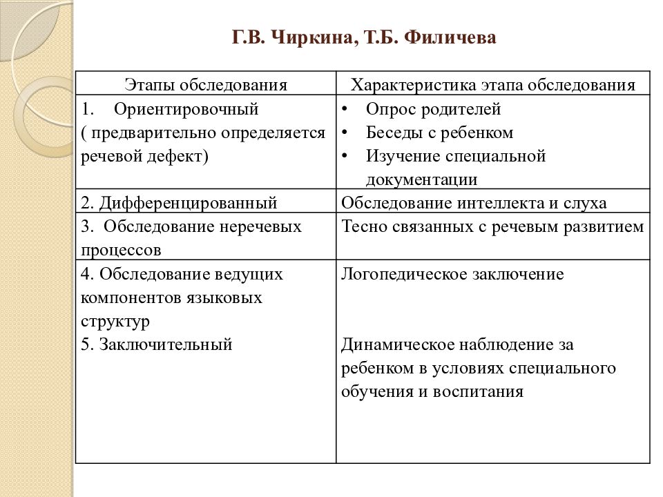 Схема обследования детей с алалией