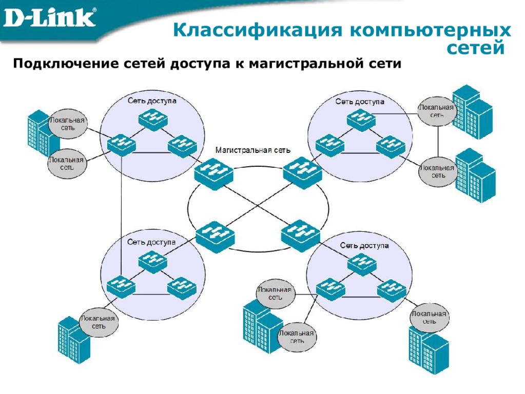 Карта данных пользователей. Классификация сетей доступа ( по назначению сетей). Классификация компьютерных сетей схема. Классификация сетей по методам доступа. Ethernet в сетях доступа схем подключения.