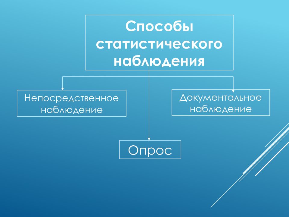 Тема 3. Понятие и основные этапы экономико-статистического метода познания