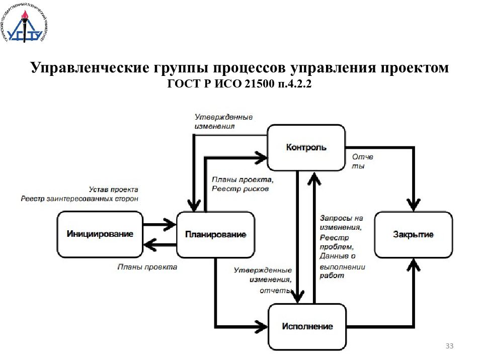 Группа управления проектом