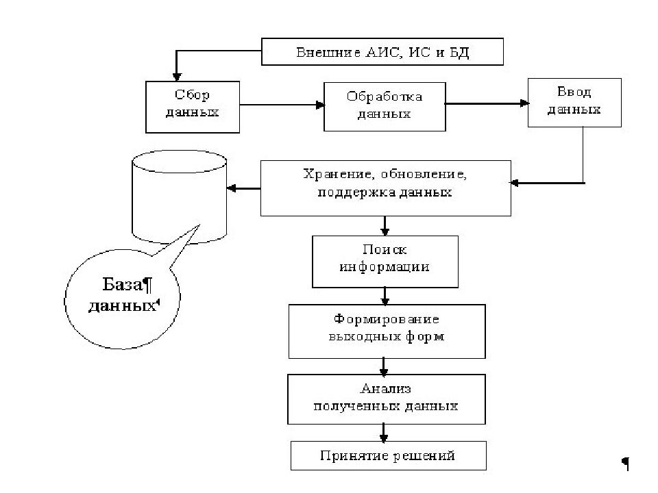 Аис66. . Функциональная схема АИ. Функциональную схему программного обеспечения АИС. Основные компоненты и технологические процессы АИС. Структурная схема АИС пример.