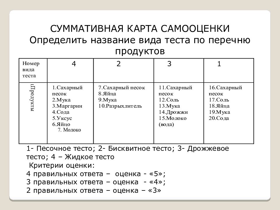 Виды теста и выпечки Приготовление и оформление блюд из дрожжевого теста