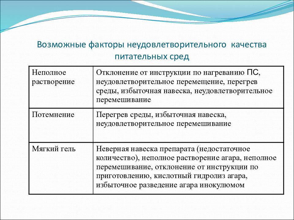 Возможные факторы неудовлетворительного качества питательных сред