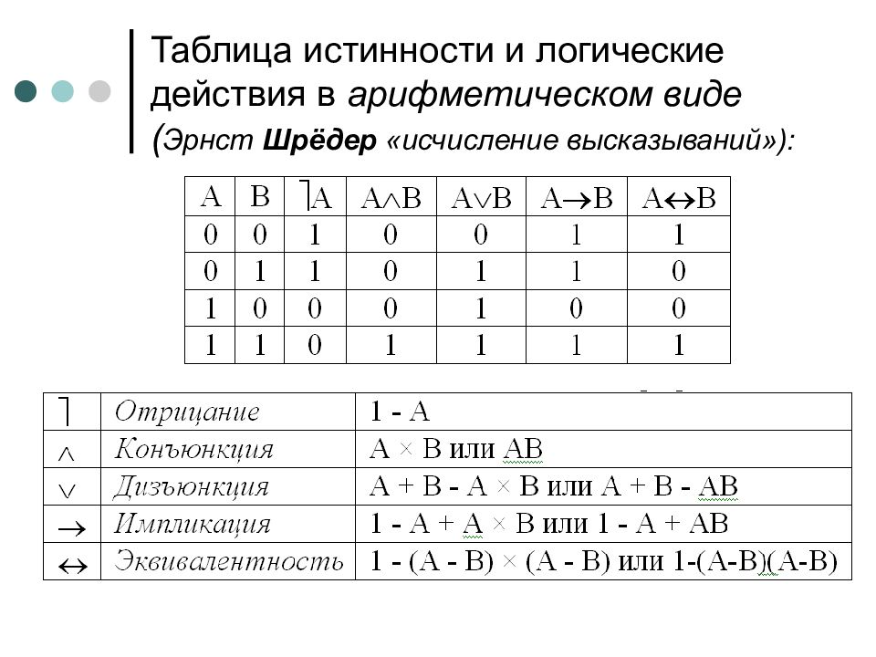 Операции алгебры высказываний таблица истинности. Логические действия. Таблица логических действий. Действия в логике. Логические действия Информатика.