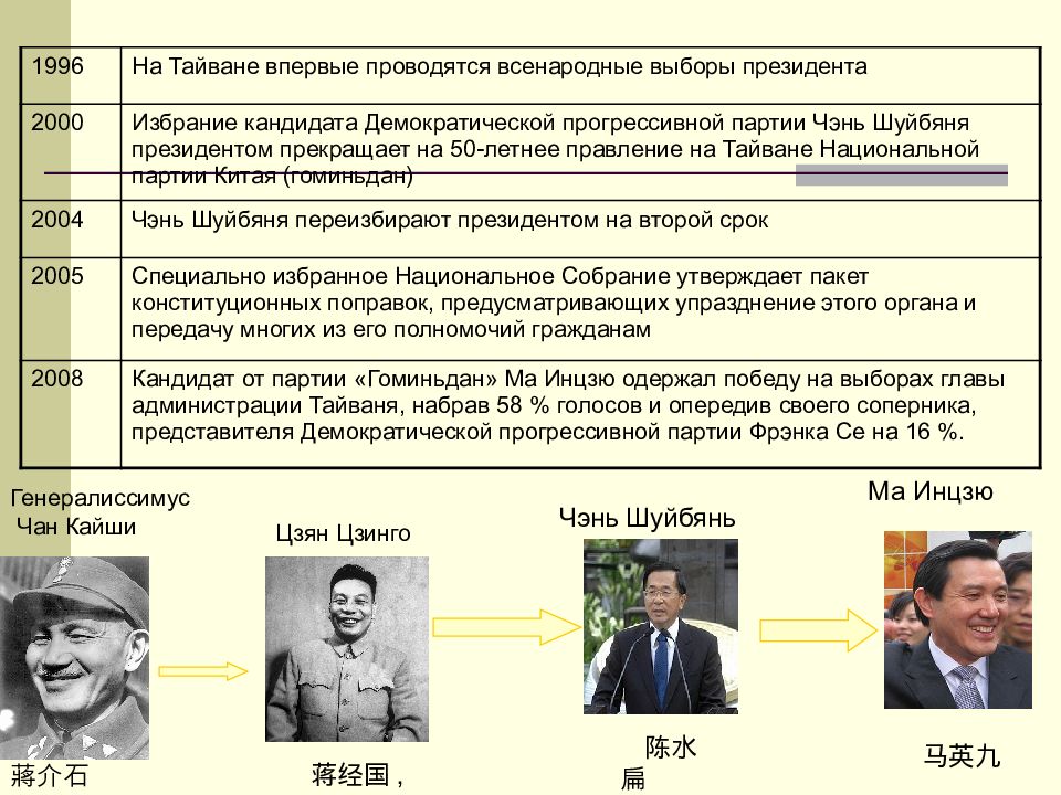 Демократическая прогрессивная партия тайваня. Демократическая партия Китая. Реформы Тайвань. Прогрессивная партия Китая.