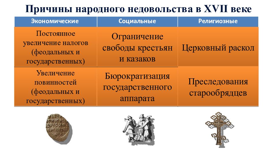 Русское общество в 17 веке. Причины народных недовольств. Причины народный возмущений в 17 веке.. Сословная структура общества 17 века в России. Преследование Раскольников в России 17 век.