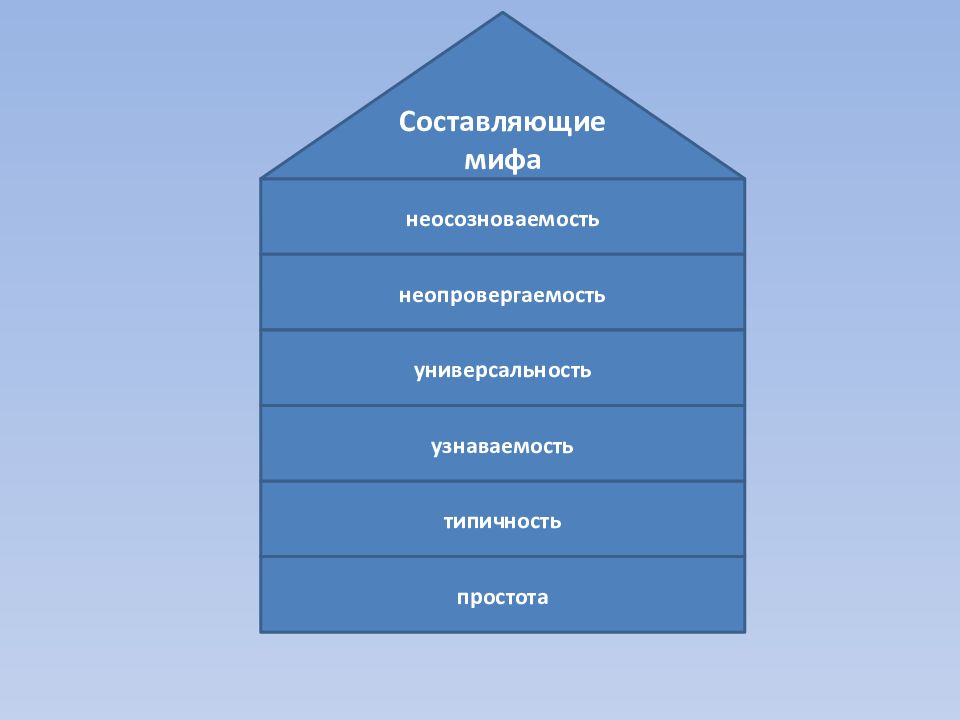 Внутри составляющие. Составляющие мифа. Структура мифологии. Структуру мифа составляет. В чем состоит универсальность мифа?.