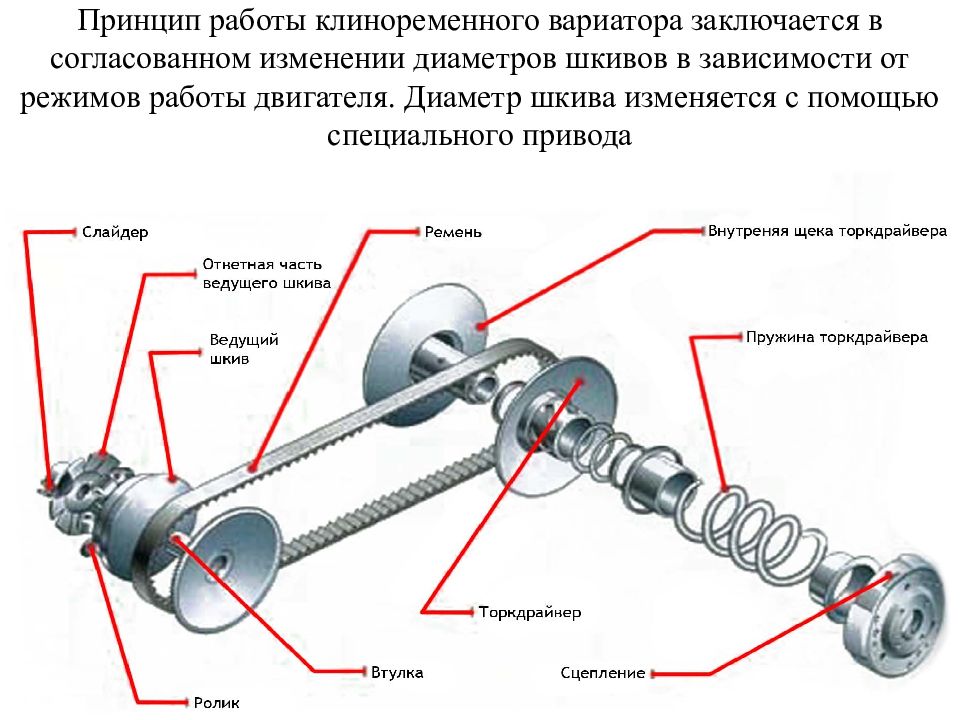 Схема работы вариатора видео