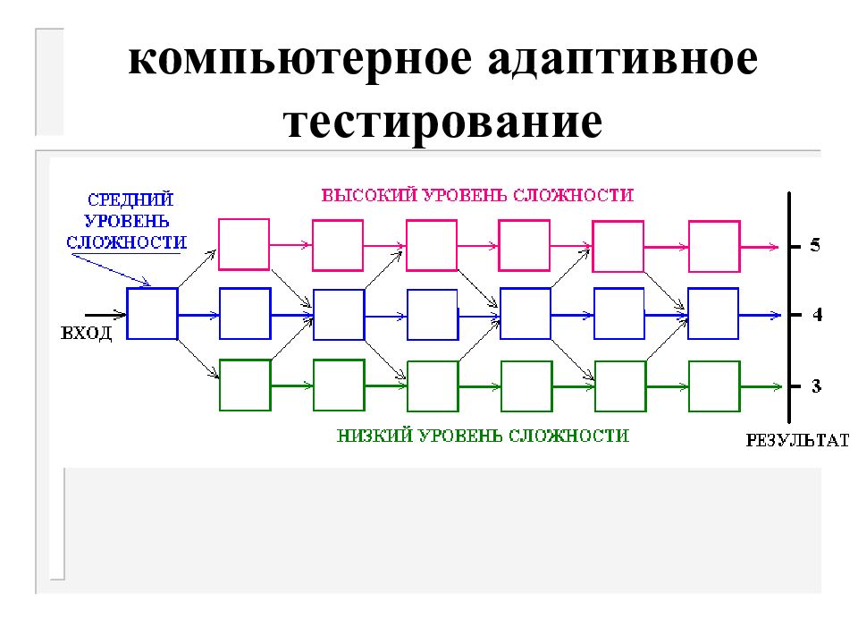 Адаптивные технологии. Адаптивное тестирование. Компьютерное тестирование. Компьютерно-адаптивное тестирование это. Адаптивный тест это.