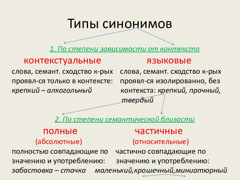 Синоним слова стилистический. Типы синонимов по семантике. Синонимы типы синонимов. Типы синонимии. Семантические и стилистические синонимы.