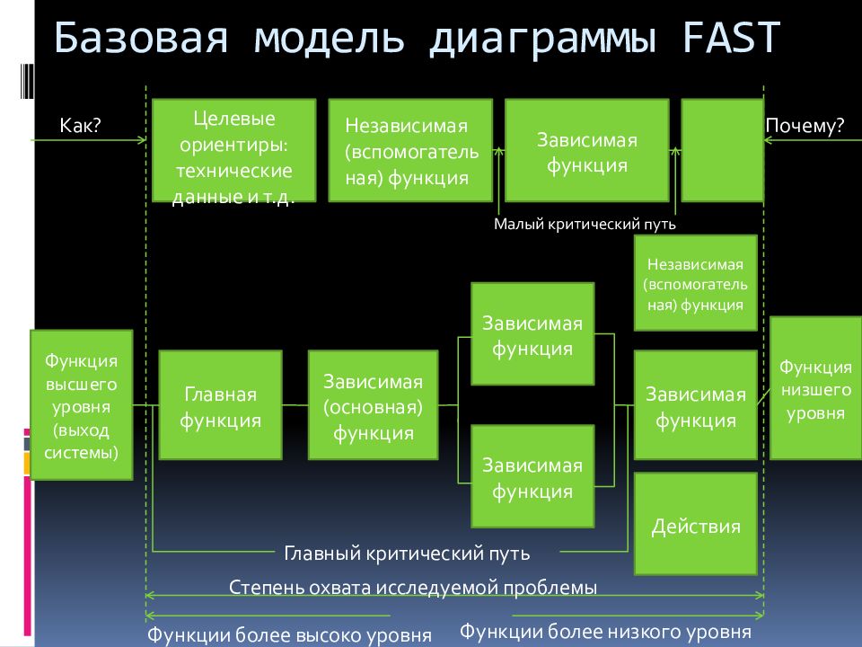 Зоны дисбаланса на функционально стоимостной диаграмме это