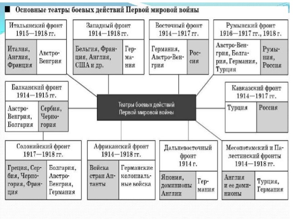 Цепочка схема локальных конфликтов приведших к первой мировой войне начиная с 1905