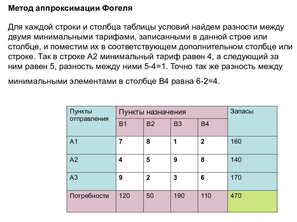 Опорный план методом минимального элемента онлайн